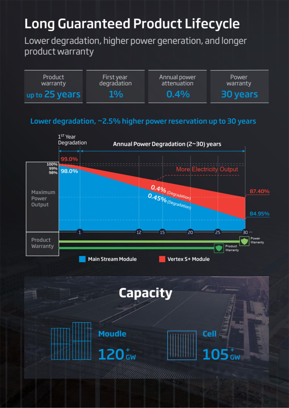 The Vertex S+ Full Black solar module offers a long guaranteed product lifecycle with up to 25 years product warranty, 30 years power warranty, lower degradation, and higher power generation.