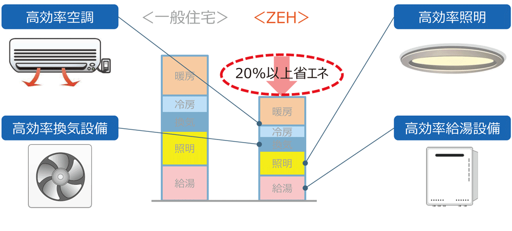 計算方法は「建築物エネルギー消費性能基準」による。燃料電池などの効果（消費量）が別途カウントされている場合は、当該燃料電池による削減量も考慮する