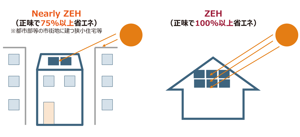 再生可能エネルギー量の対象は敷地内に限定し、自家消費分に加えて余剰売電分も対象に含める。全量売電は考慮されない